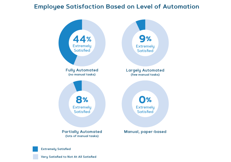 Employee Satisfaction Based on Level of Automation