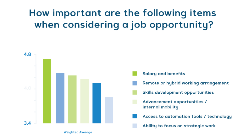 How important are the following items when considering a job opportunity?
