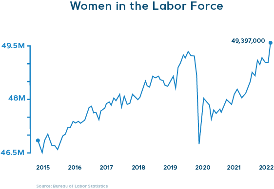 Women in Labor Force data chart.