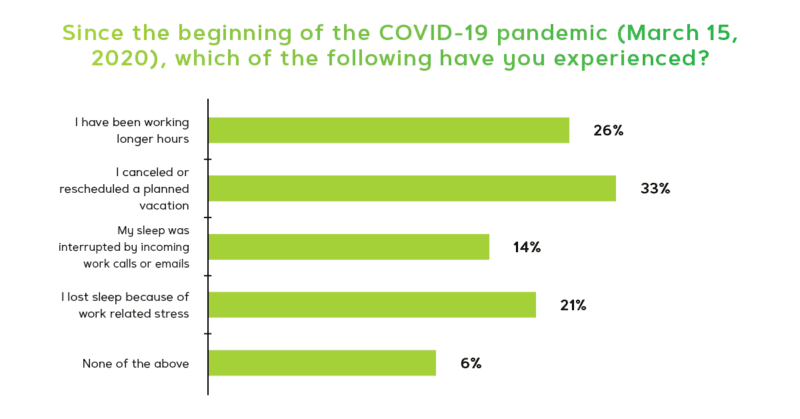 survery question results showing finance leaders have worked longer hours and had sleep interrupted by work communications during COVID-19