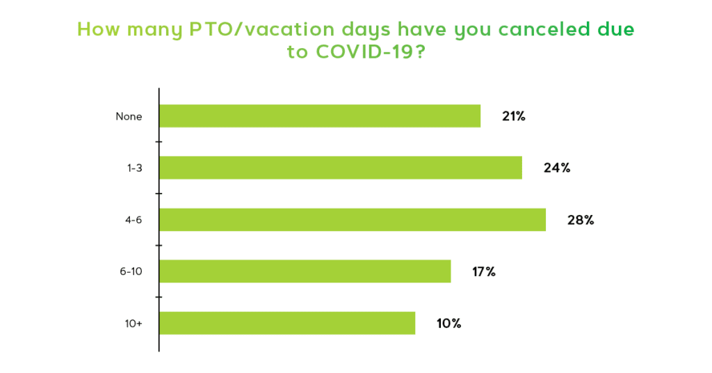 survey question results showing the majority of finance leaders have canceled paid time off during COVID-19