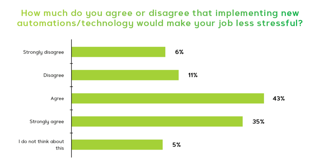 survey question results showing majority of finance leaders believe new technology would make work easier for their teams during COVID-19 and beyond