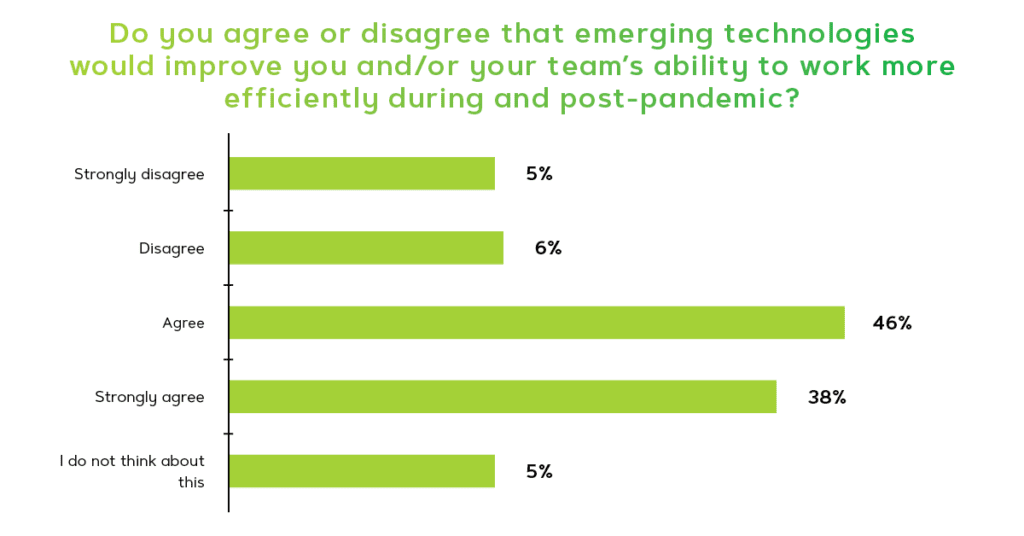 survey question results indicating majority of finance leaders agree new technology like AP automation would reduce their stress levels during COVID-19 and in the future