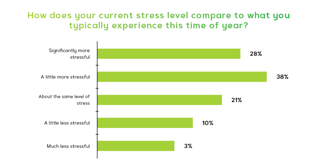 survey question results showing how finance leaders' stress levels have increased during COVID-19