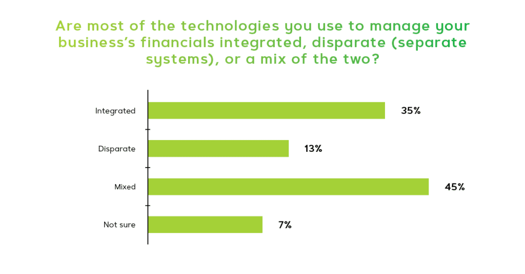 survey question results showing a majority of finance leaders whose companies use new technology use disparate systems that don't communicate with each other