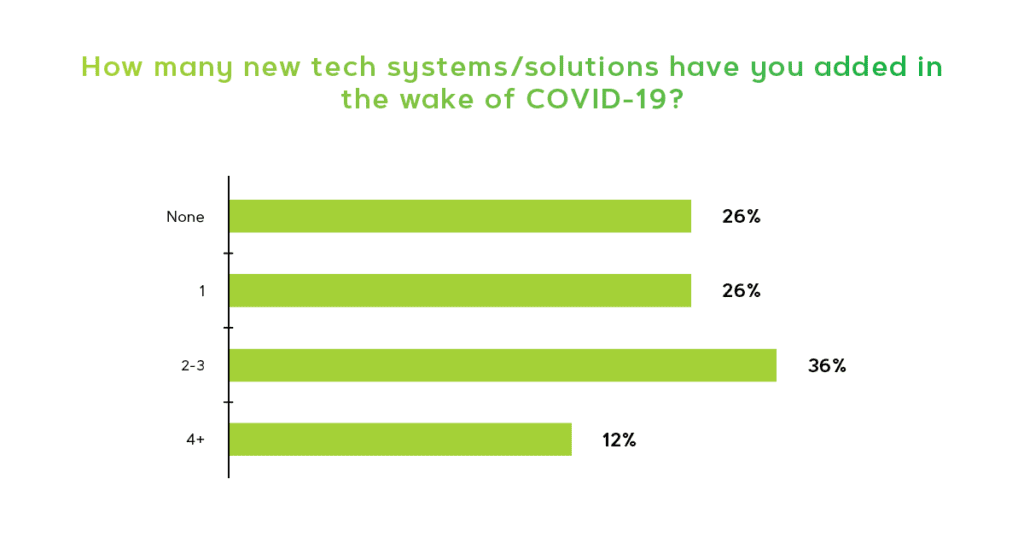 survey question results showing the majority of finance leaders' companies have implemented new technology systems since the onset of COVID-19
