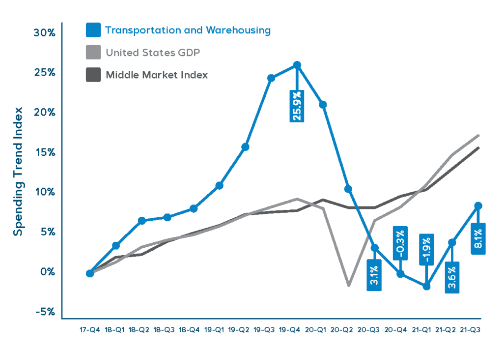 Industrial Warehousing Spending Trends