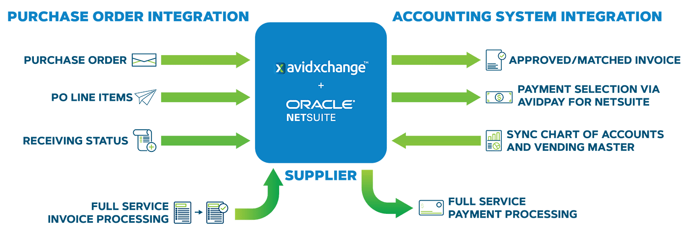 Netsuite accounts payable integration diagram