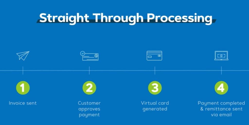 Straight Through Processing Flow Chart