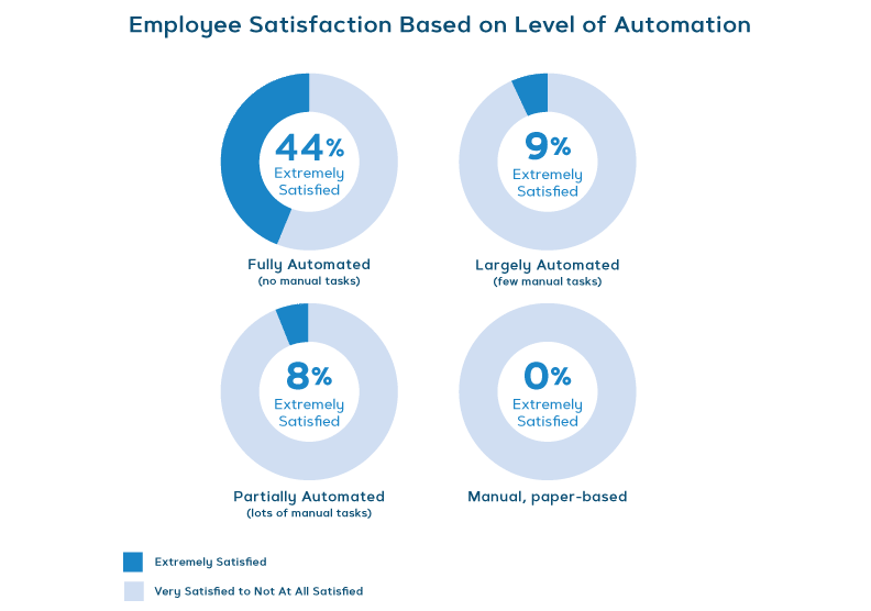 Employee Satisfaction Based on Level of Automation