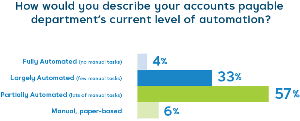 Current Level of Automation