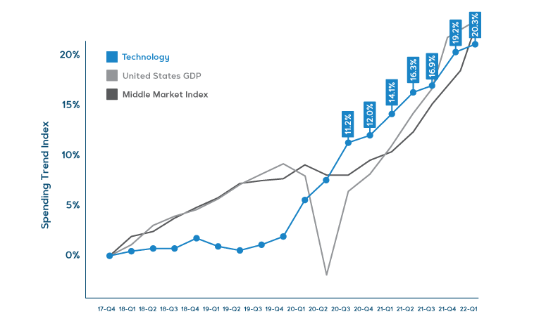 Tech Spending trends graph.