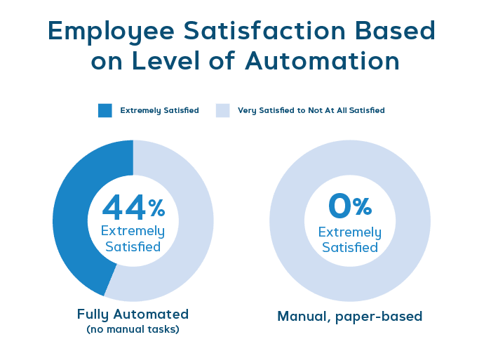 chart on ap automation satisfaction