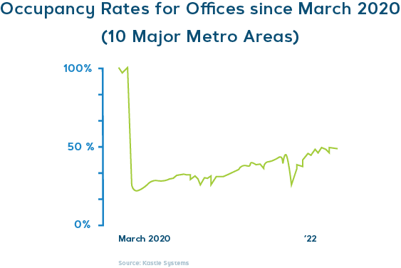 Future of Accounts Payable - Office occupancy