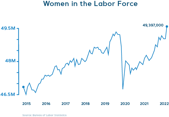 Women in Labor Force data chart.