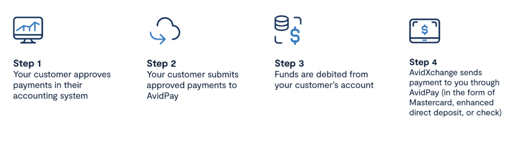 Image showing the steps to paying an invoice through AvidPay