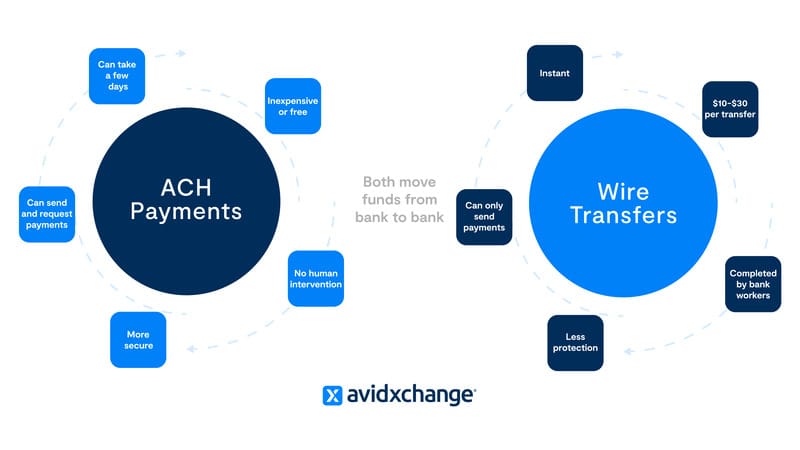 graphic explaining the differences and similarities between ach payments and wire transfers
