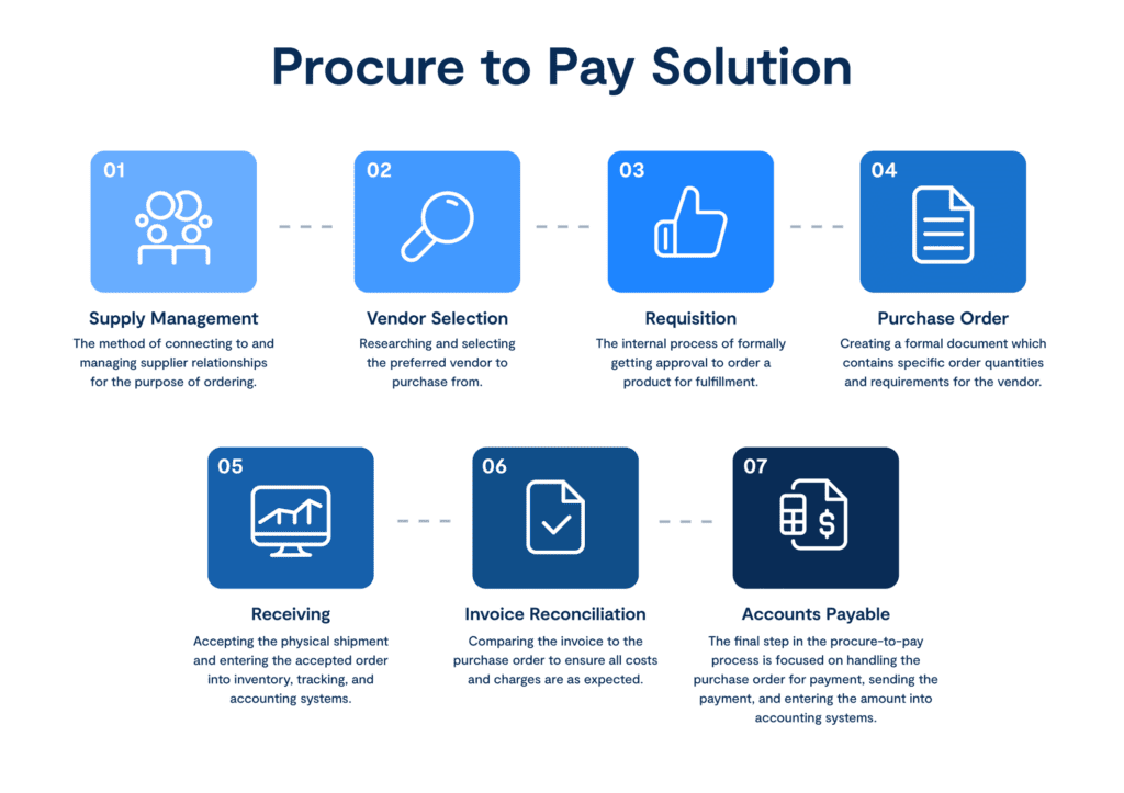 procure to pay process