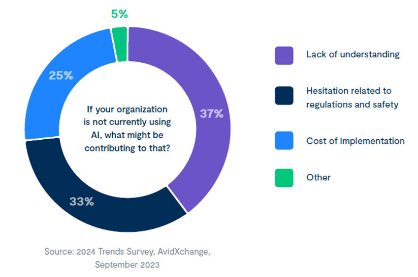 ai in accounting hesitations pie chart