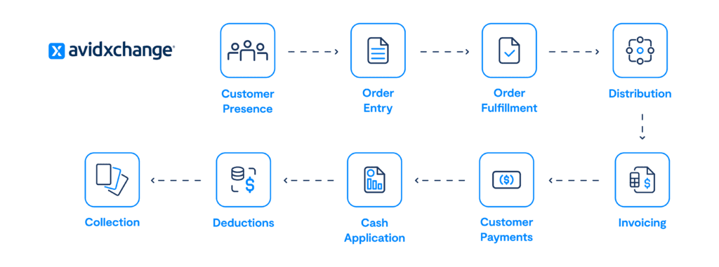 order to cash process flow chart