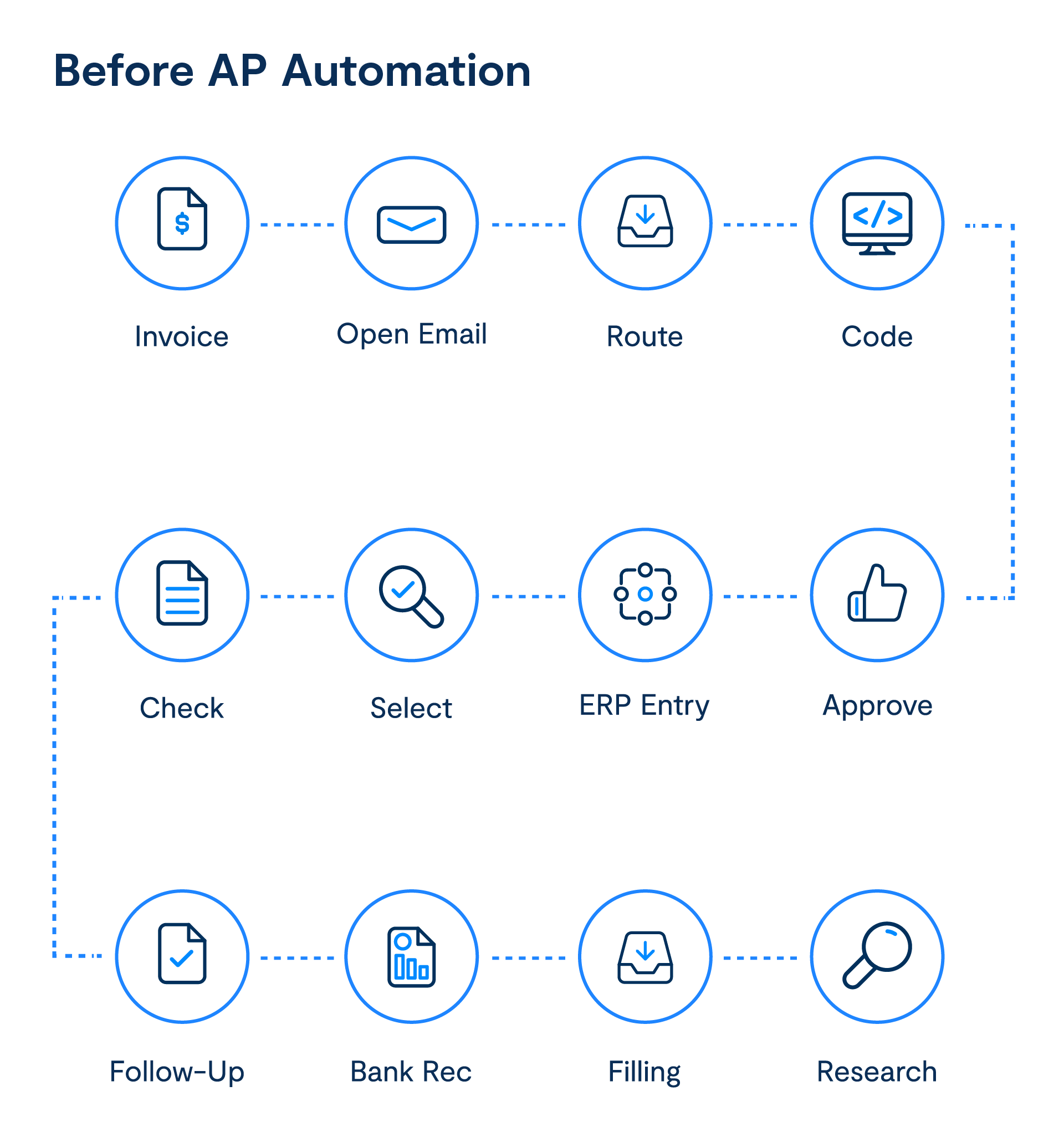 Infographic showing 12-step manual invoice process before AP automation