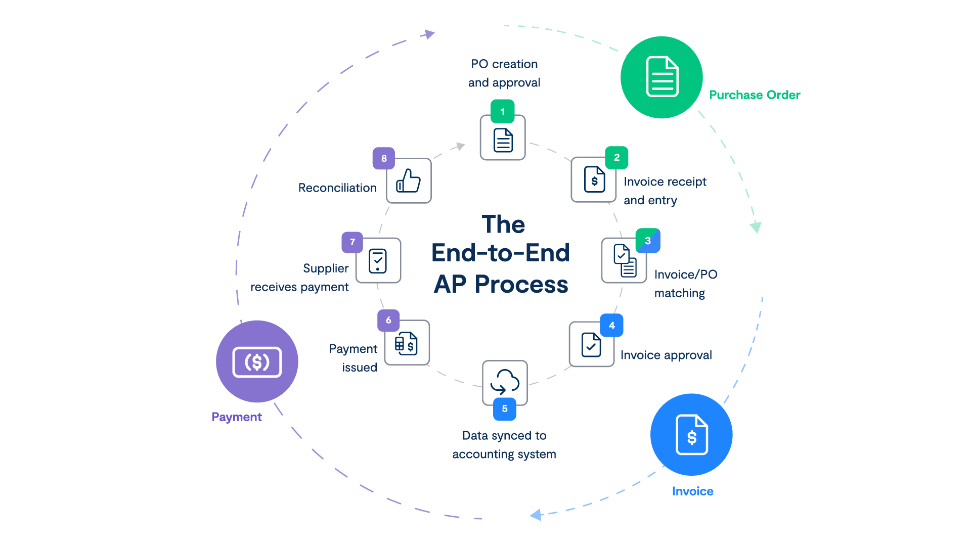Infographic showing entire accounts payable process, from purchase order to invoice to payment