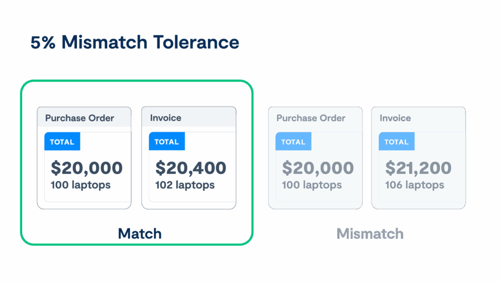Graphic illustrating 5% mismatch tolerance between purchase order and invoice