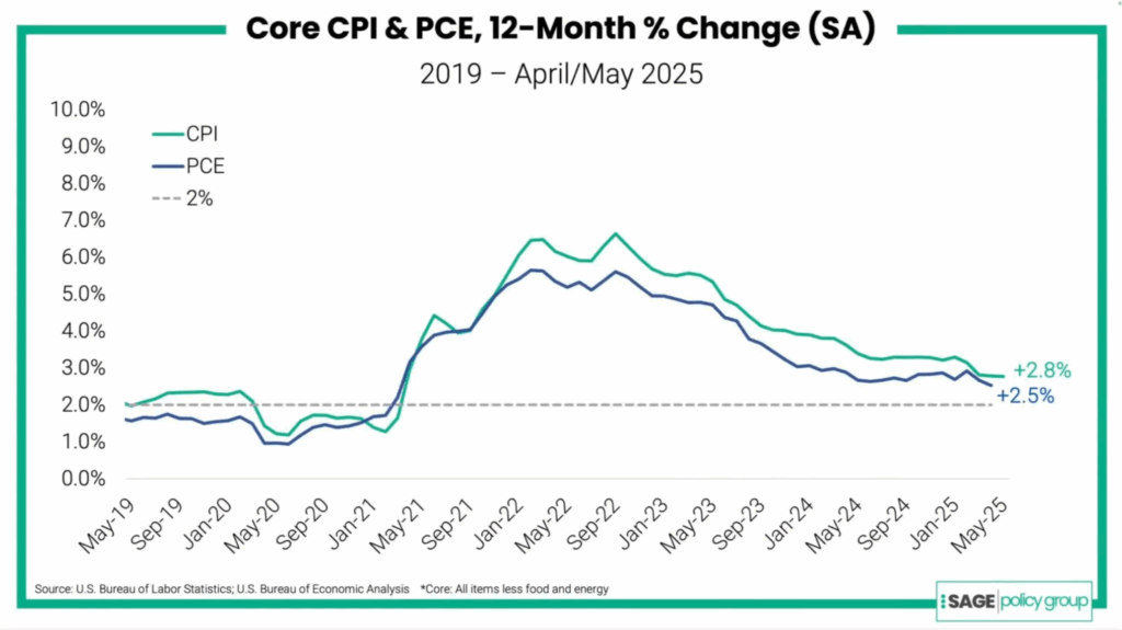 Chart detailing Core Consumer Price Index and Personal Consumption Expenditures, two common measures of inflation, from May 2019 to May 2025.