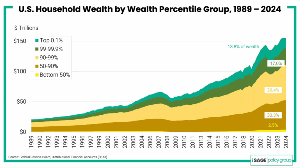 Chart detailing US household wealth by wealth percentile group, 1989-2024