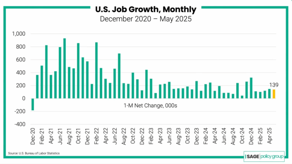 Chart detailing monthly US job growth, December 2020-May 2025.