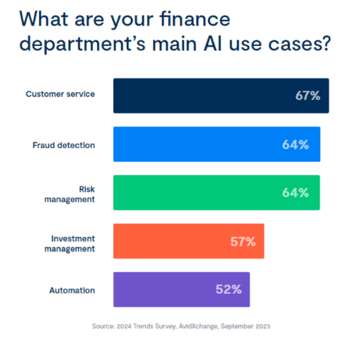 what are your finance department's main ai use cases?