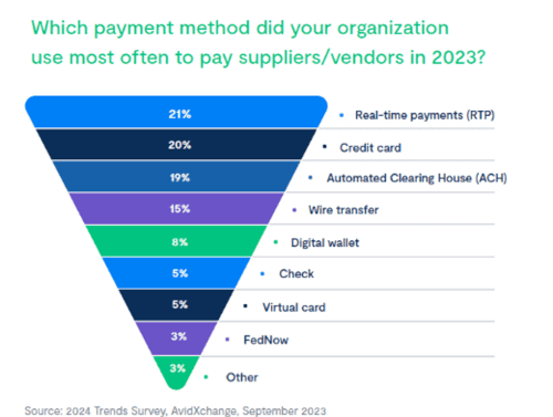 rtp finance trends 2024 which payment method did your organization use most often to pay suppliers in 2022?